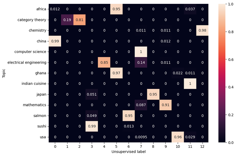 A contingency matrix for K-means clustering of our dataset into twelve clusters