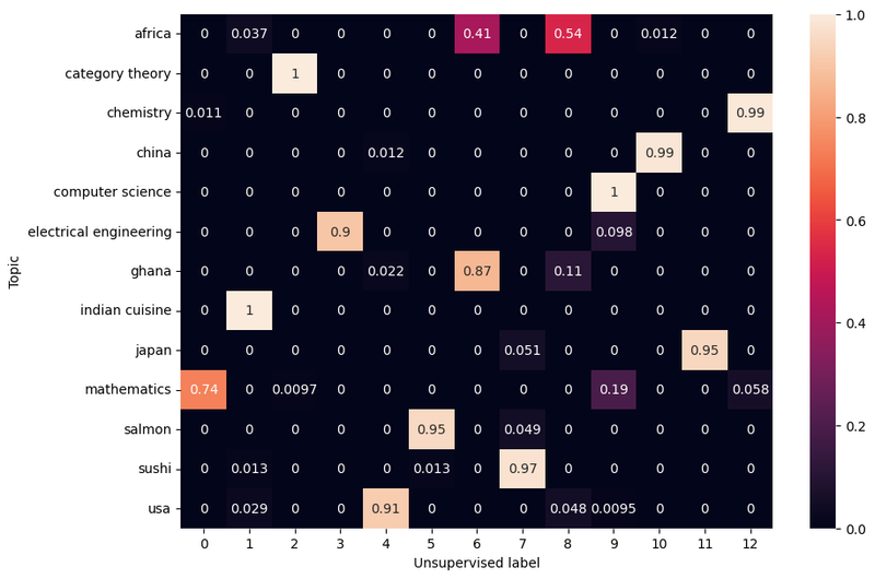 A contingency matrix for K-means clustering of our dataset into twelve clusters, with a different random seed
