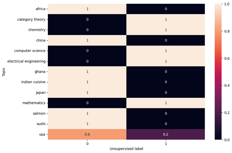 A contingency matrix for K-means clustering of our dataset into two clusters