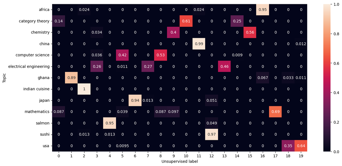 A contingency matrix for K-means clustering of our dataset into twenty clusters