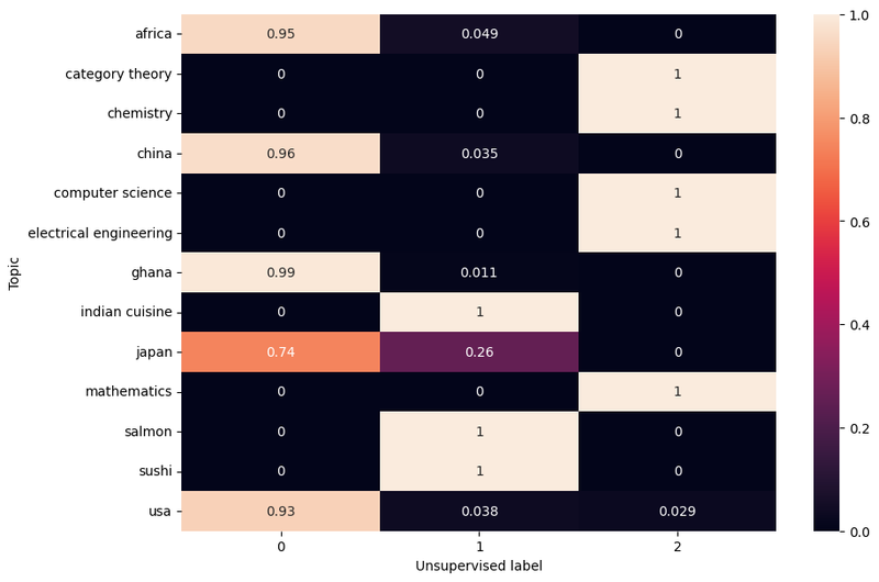 A contingency matrix for K-means clustering of our dataset into three clusters