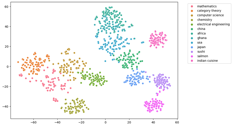 t-SNE projections of the embeddings of the sentences in facts.json, color-coded by topic