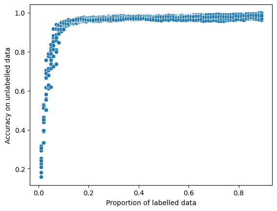 A plot of an SVM's accuracy at labelling embeddings given a proportion of the training data